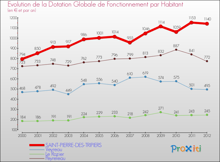 Evolution et montant de la dotation globale de fonctionnement par Habitant pour SAINT-PIERRE-DES-TRIPIERS et les communes proches Comparaison des dotations globales de fonctionnement par habitant pour SAINT-PIERRE-DES-TRIPIERS et les communes voisines