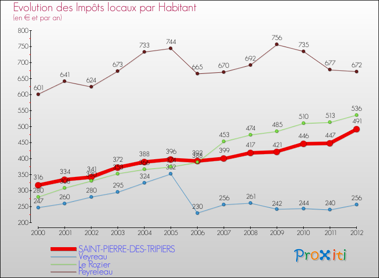 Evolution et montant des impôts locaux par Habitant pour SAINT-PIERRE-DES-TRIPIERS et les communes proches Comparaison des impôts locaux par habitant pour SAINT-PIERRE-DES-TRIPIERS et les communes voisines