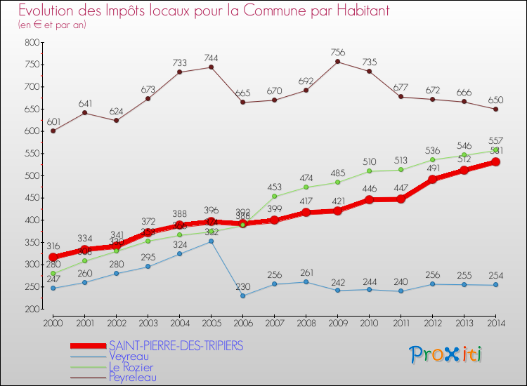 Evolution et montant des impôts locaux par Habitant pour SAINT-PIERRE-DES-TRIPIERS et les communes proches de 2000 à 2014 Comparaison des impôts locaux par habitant pour SAINT-PIERRE-DES-TRIPIERS et les communes voisines de 2000 à 2014