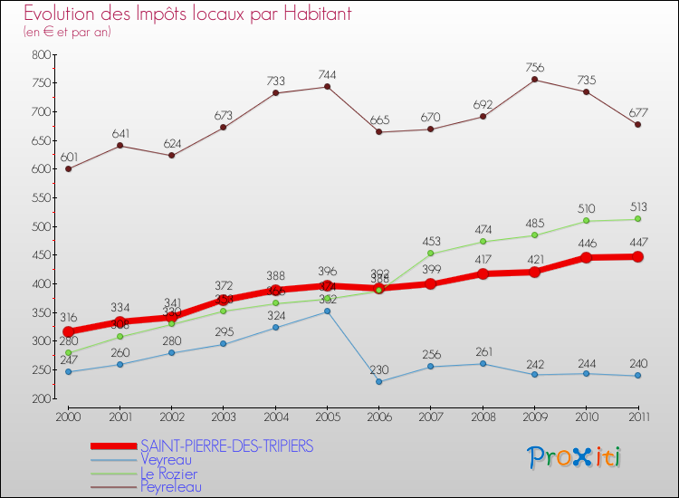 Evolution et montant des impôts locaux par Habitant pour SAINT-PIERRE-DES-TRIPIERS et les communes proches Comparaison des impôts locaux par habitant pour SAINT-PIERRE-DES-TRIPIERS et les communes voisines