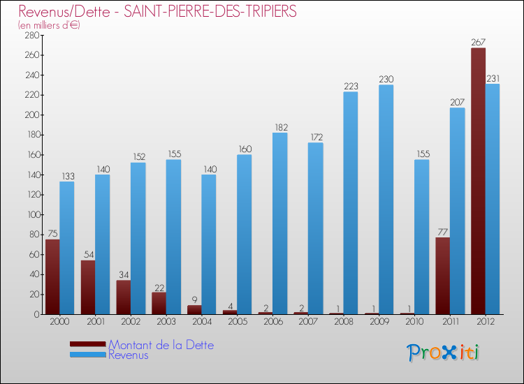 Evolution comparée de la dette et des revenus pour la commune de SAINT-PIERRE-DES-TRIPIERS de 2000 à 2012 Comparaison de la dette et des revenus pour SAINT-PIERRE-DES-TRIPIERS de 2000 à 2012