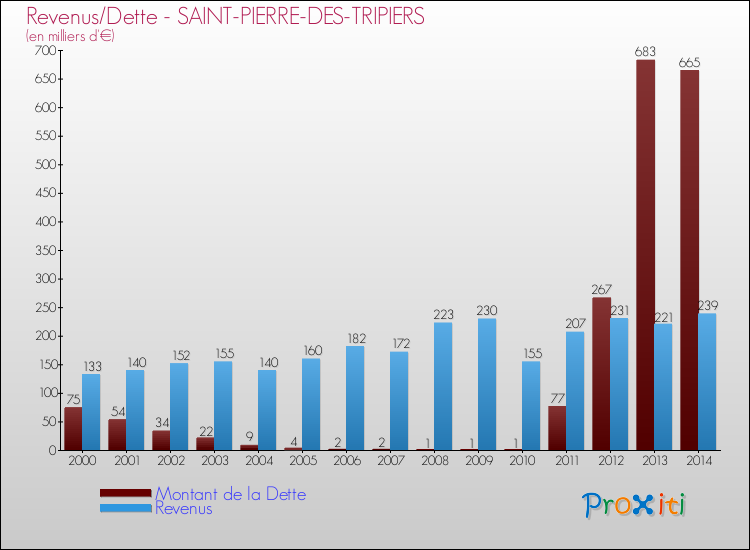 Evolution comparée de la dette et des revenus pour la commune de SAINT-PIERRE-DES-TRIPIERS de 2000 à 2014 Comparaison de la dette et des revenus pour SAINT-PIERRE-DES-TRIPIERS de 2000 à 2014