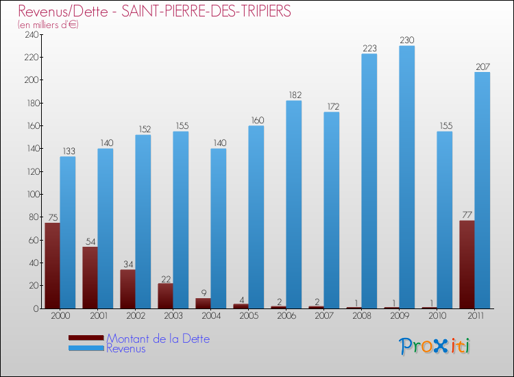 Evolution comparée de la dette et des revenus pour la commune de SAINT-PIERRE-DES-TRIPIERS de 2000 à 2011 Comparaison de la dette et des revenus pour SAINT-PIERRE-DES-TRIPIERS de 2000 à 2011