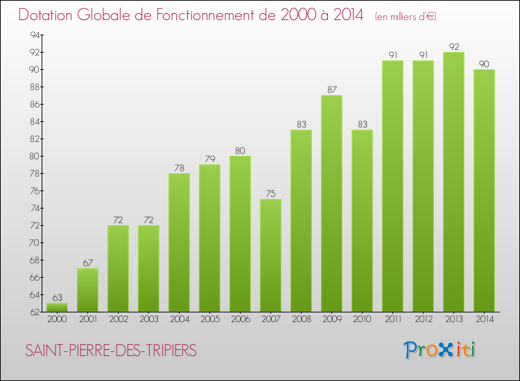 Evolution du montant de la Dotation Globale de Fonctionnement pour la commune de SAINT-PIERRE-DES-TRIPIERS de 2000 à 2014 Evolution du montant de la Dotation Globale de Fonctionnement pour SAINT-PIERRE-DES-TRIPIERS de 2000 à 2014