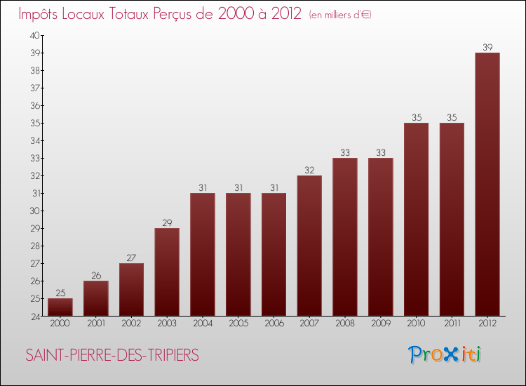 Evolution des Impôts Locaux pour la commune de SAINT-PIERRE-DES-TRIPIERS de 2000 à 2012 Evolution des Impôts Locaux pour SAINT-PIERRE-DES-TRIPIERS de 2000 à 2012