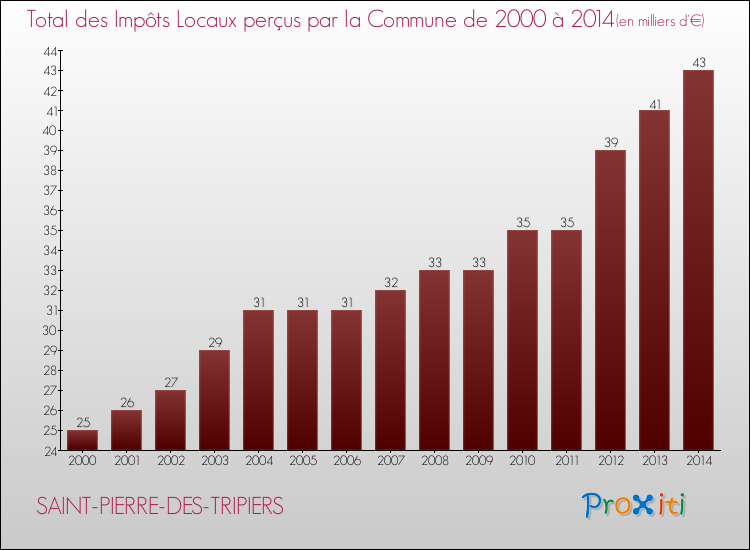 Evolution des Impôts Locaux pour la commune de SAINT-PIERRE-DES-TRIPIERS de 2000 à 2014 Evolution des Impôts Locaux pour SAINT-PIERRE-DES-TRIPIERS de 2000 à 2014