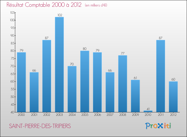 Evolution du résultat comptable pour la commune de SAINT-PIERRE-DES-TRIPIERS de 2000 à 2012 Evolution du résultat comptable pour SAINT-PIERRE-DES-TRIPIERS de 2000 à 2012