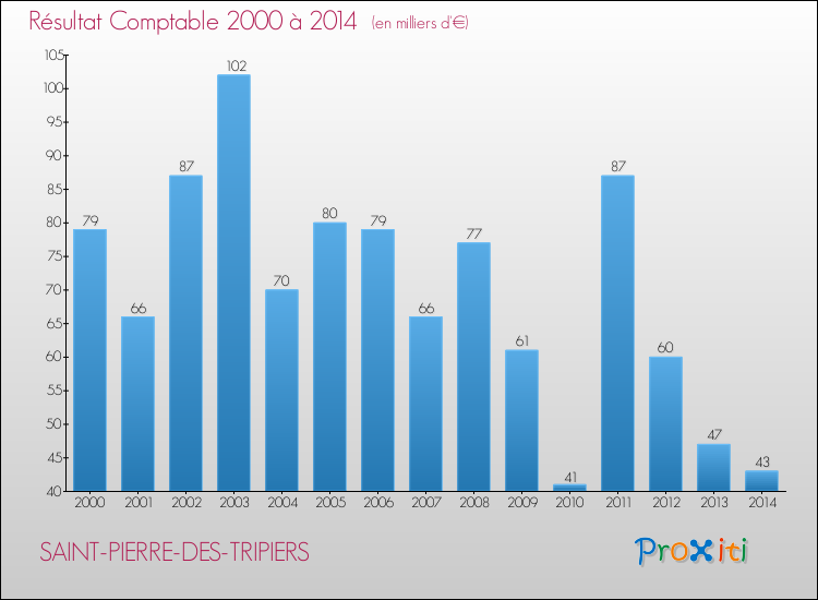 Evolution du résultat comptable pour la commune de SAINT-PIERRE-DES-TRIPIERS de 2000 à 2014 Evolution du résultat comptable pour SAINT-PIERRE-DES-TRIPIERS de 2000 à 2014