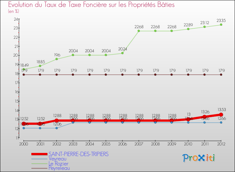 Evolution du taux de la taxe foncière sur le bati pour SAINT-PIERRE-DES-TRIPIERS et les communes proches de 2000 à 2012 Comparaison des taux de taxe foncière sur le bati pour SAINT-PIERRE-DES-TRIPIERS et les communes voisines de 2000 à 2012