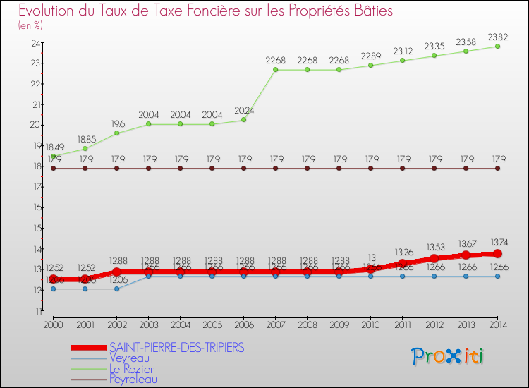 Evolution du taux de la taxe foncière sur le bati pour SAINT-PIERRE-DES-TRIPIERS et les communes proches de 2000 à 2014 Comparaison des taux de taxe foncière sur le bati pour SAINT-PIERRE-DES-TRIPIERS et les communes voisines de 2000 à 2014