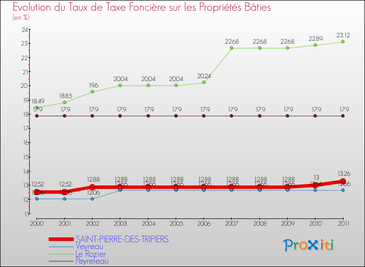 Evolution du taux de la taxe foncière sur le bati pour SAINT-PIERRE-DES-TRIPIERS et les communes proches Comparaison des taux de taxe foncière sur le bati pour SAINT-PIERRE-DES-TRIPIERS et les communes voisines