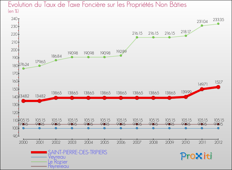 Evolution du taux de la taxe foncière sur les immeubles et terrains non batis pour SAINT-PIERRE-DES-TRIPIERS et les communes proches de 2000 à 2012 Comparaison des taux de la taxe foncière sur les immeubles et terrains non batis pour SAINT-PIERRE-DES-TRIPIERS et les communes voisines de 2000 à 2012