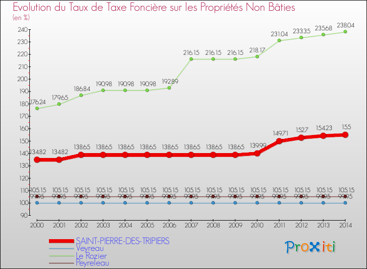 Evolution du taux de la taxe foncière sur les immeubles et terrains non batis pour SAINT-PIERRE-DES-TRIPIERS et les communes proches de 2000 à 2014 Comparaison des taux de la taxe foncière sur les immeubles et terrains non batis pour SAINT-PIERRE-DES-TRIPIERS et les communes voisines de 2000 à 2014