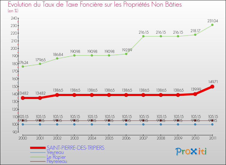 Evolution du taux de la taxe foncière sur les immeubles et terrains non batis pour SAINT-PIERRE-DES-TRIPIERS et les communes proches Comparaison des taux de la taxe foncière sur les immeubles et terrains non batis pour SAINT-PIERRE-DES-TRIPIERS et les communes voisines