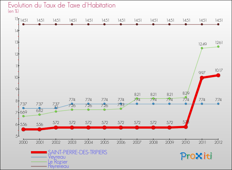 Evolution du taux de la taxe d'habitation pour SAINT-PIERRE-DES-TRIPIERS et les communes proches Comparaison des taux de la taxe d'habitation pour SAINT-PIERRE-DES-TRIPIERS et les communes voisines