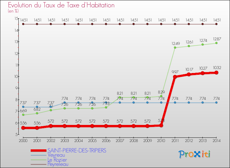 Evolution du taux de la taxe d'habitation pour SAINT-PIERRE-DES-TRIPIERS et les communes proches de 2000 à 2014 Comparaison des taux de la taxe d'habitation pour SAINT-PIERRE-DES-TRIPIERS et les communes voisines de 2000 à 2014
