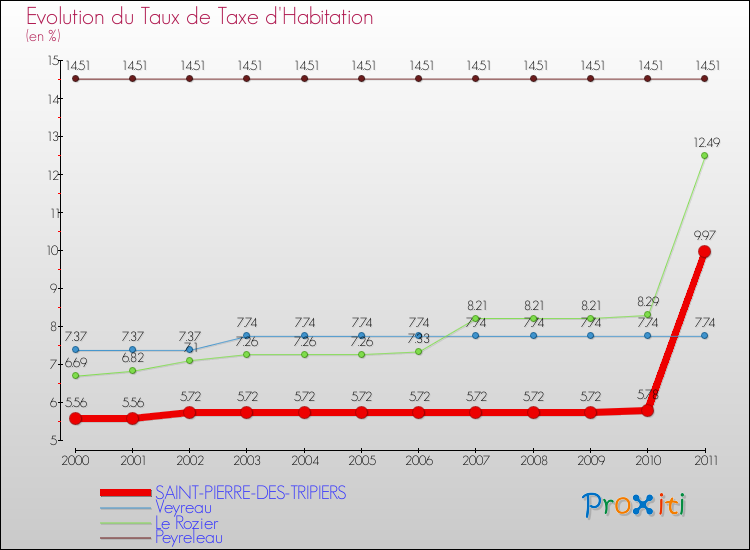 Evolution du taux de la taxe d'habitation pour SAINT-PIERRE-DES-TRIPIERS et les communes proches Comparaison des taux de la taxe d'habitation pour SAINT-PIERRE-DES-TRIPIERS et les communes voisines