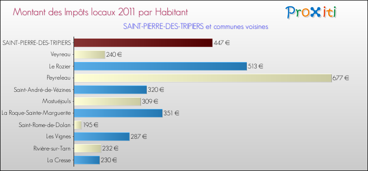 Montant des impôts locaux par Habitant pour SAINT-PIERRE-DES-TRIPIERS et les communes proches Comparaison des impôts locaux par habitant pour SAINT-PIERRE-DES-TRIPIERS et les communes voisines
