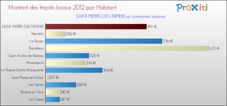 Montant des impôts locaux par Habitant pour SAINT-PIERRE-DES-TRIPIERS et les communes proches Comparaison des impôts locaux par habitant pour SAINT-PIERRE-DES-TRIPIERS et les communes voisines