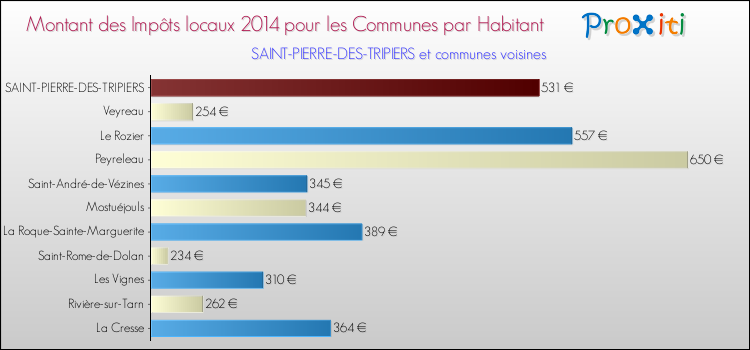 Montant des impôts locaux par Habitant pour SAINT-PIERRE-DES-TRIPIERS et les communes proches en 2014 Comparaison des impôts locaux par habitant pour SAINT-PIERRE-DES-TRIPIERS et les communes voisines en 2014
