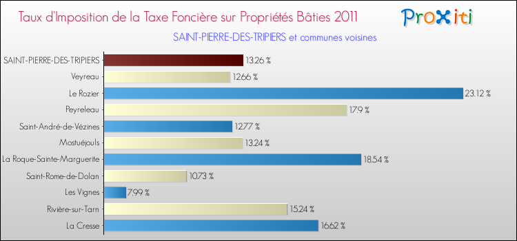Taux d'imposition de la taxe foncière sur le bati 2011 pour SAINT-PIERRE-DES-TRIPIERS et les communes proches Comparaison des taux d'imposition de la taxe foncière sur le bati 2011 pour SAINT-PIERRE-DES-TRIPIERS et les communes voisines