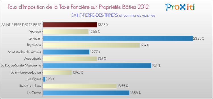 Taux d'imposition de la taxe foncière sur le bati 2012 pour SAINT-PIERRE-DES-TRIPIERS et les communes proches Comparaison des taux d'imposition de la taxe foncière sur le bati 2012 pour SAINT-PIERRE-DES-TRIPIERS et les communes voisines