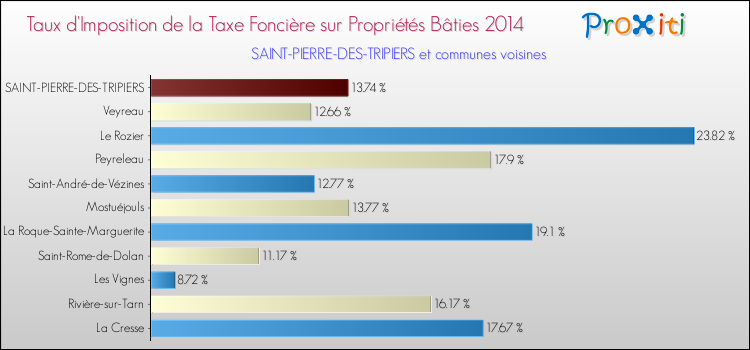 Taux d'imposition de la taxe foncière sur le bati 2014 pour SAINT-PIERRE-DES-TRIPIERS et les communes proches Comparaison des taux d'imposition de la taxe foncière sur le bati 2014 pour SAINT-PIERRE-DES-TRIPIERS et les communes voisines