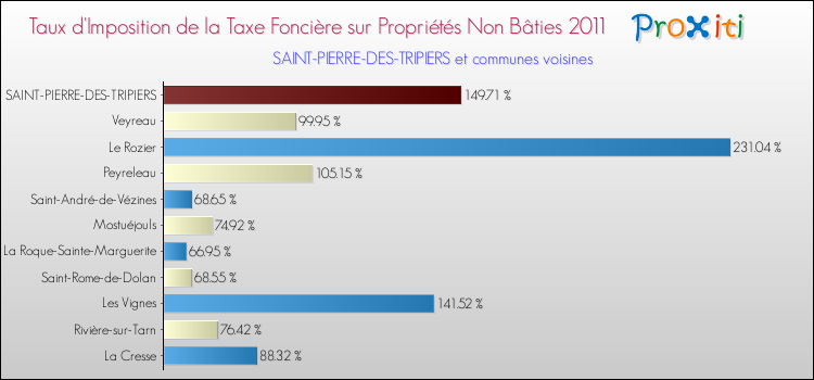 Taux d'imposition de la taxe foncière sur les immeubles et terrains non batis 2011 pour SAINT-PIERRE-DES-TRIPIERS et les communes proches Comparaison des taux d'imposition de la taxe foncière sur les immeubles et terrains non batis 2011 pour SAINT-PIERRE-DES-TRIPIERS et les communes voisines
