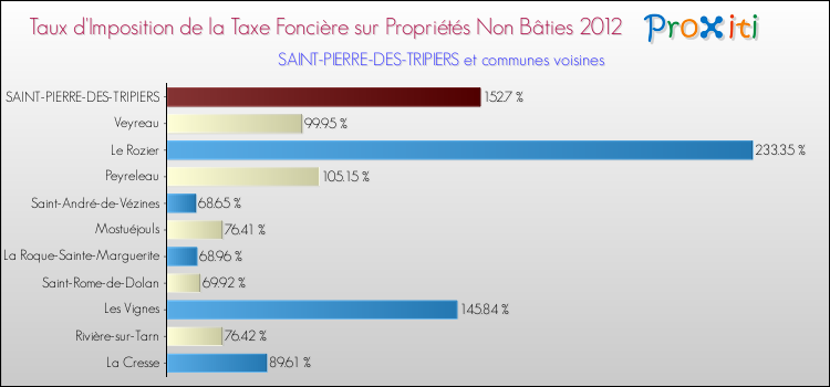 Taux d'imposition de la taxe foncière sur les immeubles et terrains non batis 2012 pour SAINT-PIERRE-DES-TRIPIERS et les communes proches Comparaison des taux d'imposition de la taxe foncière sur les immeubles et terrains non batis 2012 pour SAINT-PIERRE-DES-TRIPIERS et les communes voisines
