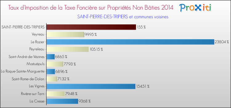 Taux d'imposition de la taxe foncière sur les immeubles et terrains non batis 2014 pour SAINT-PIERRE-DES-TRIPIERS et les communes proches Comparaison des taux d'imposition de la taxe foncière sur les immeubles et terrains non batis 2014 pour SAINT-PIERRE-DES-TRIPIERS et les communes voisines
