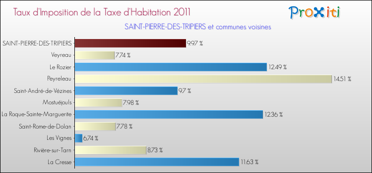 Taux d'imposition de la taxe d'habitation 2011 pour SAINT-PIERRE-DES-TRIPIERS et les communes proches Comparaison des taux d'imposition de la taxe d'habitation 2011 pour SAINT-PIERRE-DES-TRIPIERS et les communes voisines