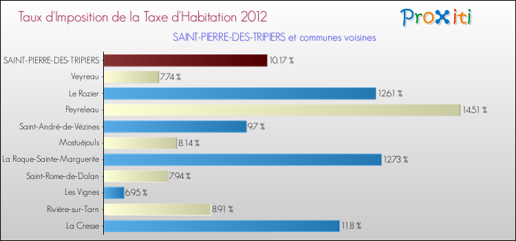 Taux d'imposition de la taxe d'habitation 2012 pour SAINT-PIERRE-DES-TRIPIERS et les communes proches Comparaison des taux d'imposition de la taxe d'habitation 2012 pour SAINT-PIERRE-DES-TRIPIERS et les communes voisines