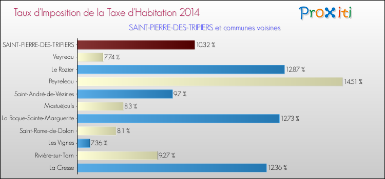 Taux d'imposition de la taxe d'habitation 2014 pour SAINT-PIERRE-DES-TRIPIERS et les communes proches Comparaison des taux d'imposition de la taxe d'habitation 2014 pour SAINT-PIERRE-DES-TRIPIERS et les communes voisines