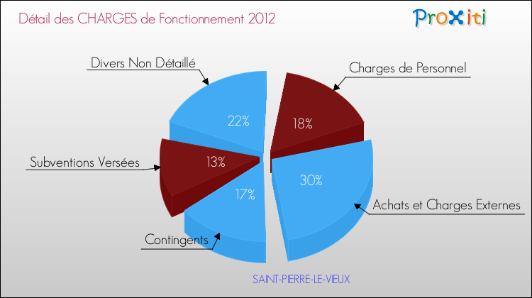 Décomposition des Charges de Fonctionnement 2012 de la commune de SAINT-PIERRE-LE-VIEUX Charges de Fonctionnement 2012 pour la commune de SAINT-PIERRE-LE-VIEUX
