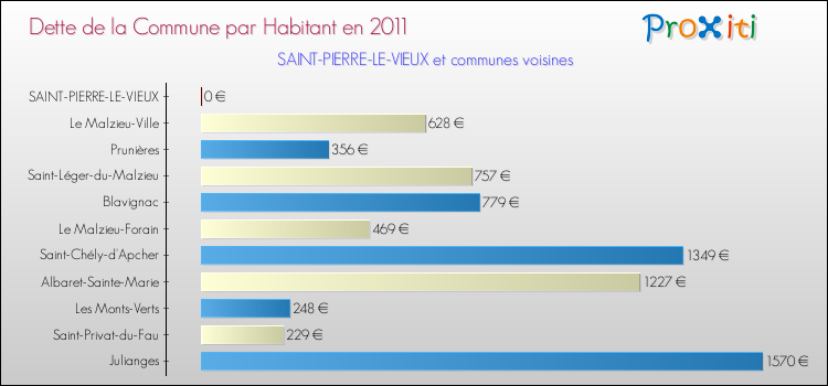 Dette par habitant de la commune en 2011 pour SAINT-PIERRE-LE-VIEUX et les communes proches Comparaison de la dette par habitant de la commune en 2011 pour SAINT-PIERRE-LE-VIEUX et les communes voisines