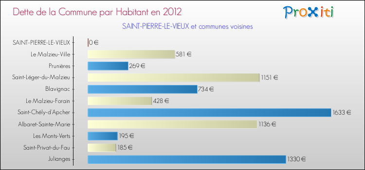 Dette par habitant de la commune en 2012 pour SAINT-PIERRE-LE-VIEUX et les communes proches Comparaison de la dette par habitant de la commune en 2012 pour SAINT-PIERRE-LE-VIEUX et les communes voisines