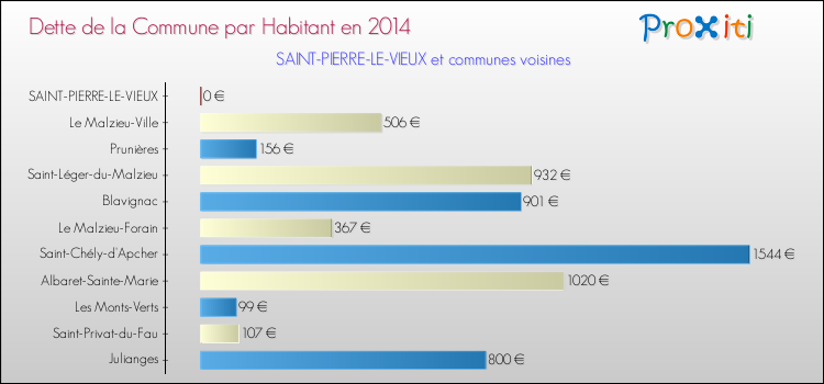 Dette par habitant de la commune en 2014 pour SAINT-PIERRE-LE-VIEUX et les communes proches Comparaison de la dette par habitant de la commune en 2014 pour SAINT-PIERRE-LE-VIEUX et les communes voisines