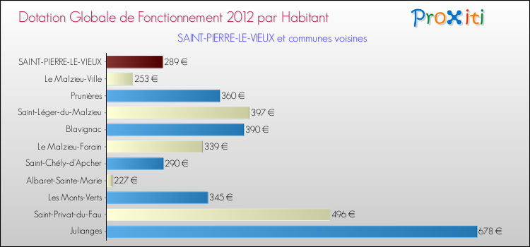 Montant des dotations globales de fonctionnement DGF par Habitant pour SAINT-PIERRE-LE-VIEUX et les communes proches Comparaison des des dotations globales de fonctionnement DGF par habitant pour SAINT-PIERRE-LE-VIEUX et les communes voisines