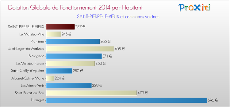 Montant des dotations globales de fonctionnement DGF par Habitant pour SAINT-PIERRE-LE-VIEUX et les communes proches en 2014. Comparaison des des dotations globales de fonctionnement DGF par habitant pour SAINT-PIERRE-LE-VIEUX et les communes voisines en 2014.