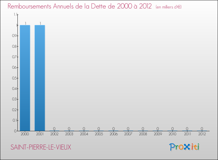 Evolution de l'annuité de la dette pour la commune de SAINT-PIERRE-LE-VIEUX de 2000 à 2012 Annuités de la dette pour SAINT-PIERRE-LE-VIEUX de 2000 à 2012