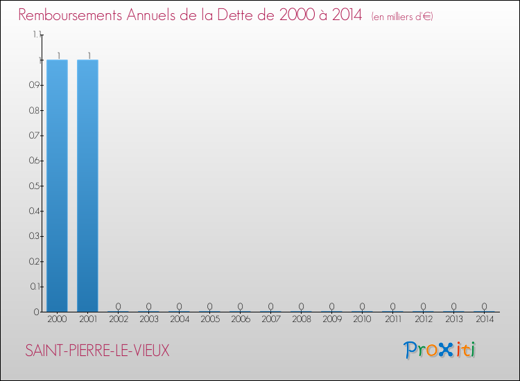 Evolution de l'annuité de la dette pour la commune de SAINT-PIERRE-LE-VIEUX de 2000 à 2014 Annuités de la dette pour SAINT-PIERRE-LE-VIEUX de 2000 à 2014