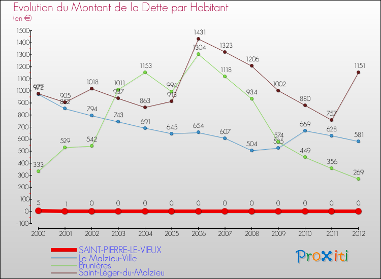 Evolution de la dette par habitant pour la commune de SAINT-PIERRE-LE-VIEUX et les communes proches de 2000 à 2012 Comparaison de la dette par habitant pour SAINT-PIERRE-LE-VIEUX et les communes voisines de 2000 à 2012