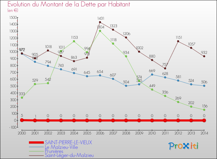 Evolution de la dette par habitant pour la commune de SAINT-PIERRE-LE-VIEUX et les communes proches de 2000 à 2014 Comparaison de la dette par habitant pour SAINT-PIERRE-LE-VIEUX et les communes voisines de 2000 à 2014
