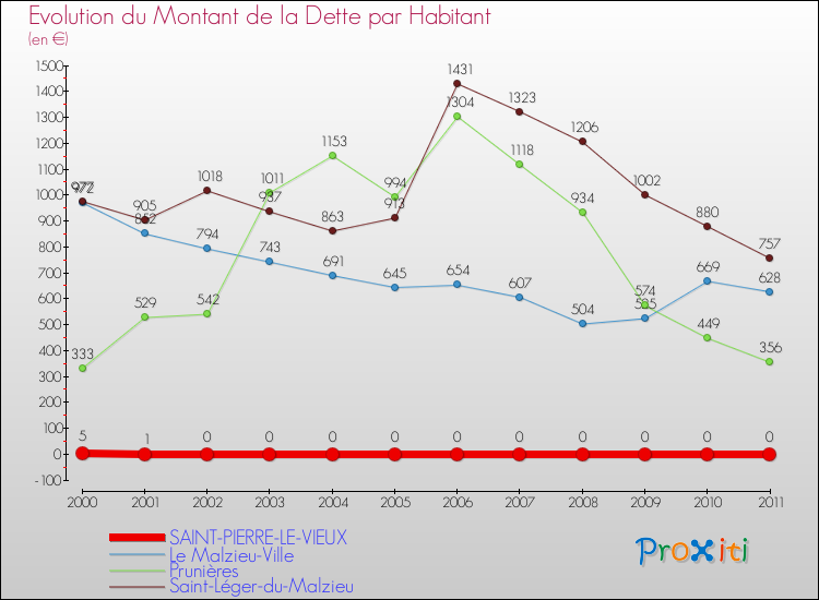 Evolution de la dette par habitant pour la commune de SAINT-PIERRE-LE-VIEUX et les communes proches Comparaison de la dette par habitant pour SAINT-PIERRE-LE-VIEUX et les communes voisines