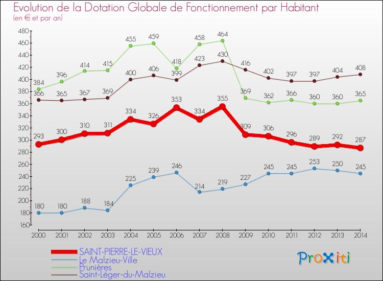 Evolution et montant de la dotation globale de fonctionnement par Habitant pour SAINT-PIERRE-LE-VIEUX et les communes proches de 2000 à 2014. Comparaison des dotations globales de fonctionnement par habitant pour SAINT-PIERRE-LE-VIEUX et les communes voisines de 2000 à 2014.