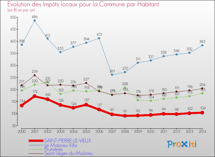 Evolution et montant des impôts locaux par Habitant pour SAINT-PIERRE-LE-VIEUX et les communes proches de 2000 à 2014 Comparaison des impôts locaux par habitant pour SAINT-PIERRE-LE-VIEUX et les communes voisines de 2000 à 2014
