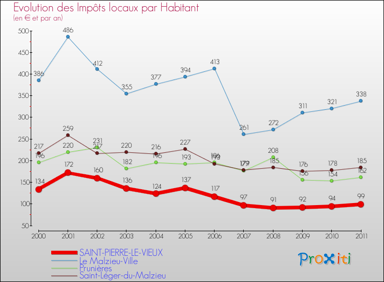 Evolution et montant des impôts locaux par Habitant pour SAINT-PIERRE-LE-VIEUX et les communes proches Comparaison des impôts locaux par habitant pour SAINT-PIERRE-LE-VIEUX et les communes voisines