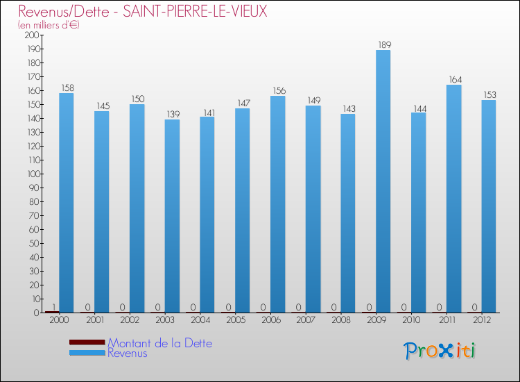 Evolution comparée de la dette et des revenus pour la commune de SAINT-PIERRE-LE-VIEUX de 2000 à 2012 Comparaison de la dette et des revenus pour SAINT-PIERRE-LE-VIEUX de 2000 à 2012