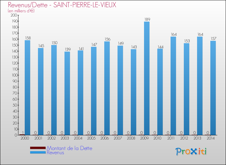 Evolution comparée de la dette et des revenus pour la commune de SAINT-PIERRE-LE-VIEUX de 2000 à 2014 Comparaison de la dette et des revenus pour SAINT-PIERRE-LE-VIEUX de 2000 à 2014