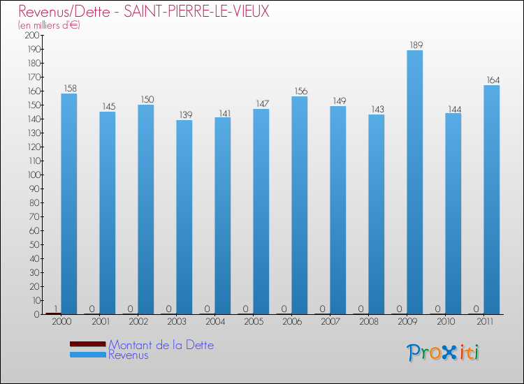 Evolution comparée de la dette et des revenus pour la commune de SAINT-PIERRE-LE-VIEUX de 2000 à 2011 Comparaison de la dette et des revenus pour SAINT-PIERRE-LE-VIEUX de 2000 à 2011